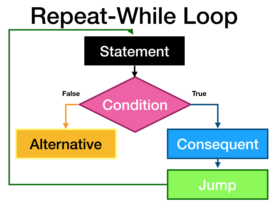 Repeat-While Loop Flowchart.png
