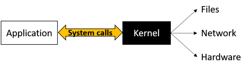 A graphic view of the communication between an application and kernel of an OS through system calls